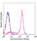 CD45RB antibody, 103315, BioLegend, Flow Cytometry image 