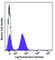 CD28 antibody, 302951, BioLegend, Flow Cytometry image 