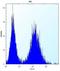 Poly(ADP-Ribose) Polymerase Family Member 12 antibody, GTX81906, GeneTex, Flow Cytometry image 