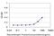 Casein Kinase 2 Alpha 1 antibody, H00001457-M01, Novus Biologicals, Enzyme Linked Immunosorbent Assay image 