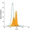 Interleukin 15 antibody, IC2471C, R&D Systems, Flow Cytometry image 