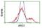 Arginase 1 antibody, NBP2-03618, Novus Biologicals, Flow Cytometry image 