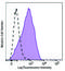 Integrin Subunit Alpha L antibody, 153102, BioLegend, Flow Cytometry image 