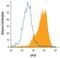 Protein C Receptor antibody, BAF2749, R&D Systems, Flow Cytometry image 