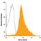 Protein Tyrosine Phosphatase Receptor Type J antibody, FAB1934P, R&D Systems, Flow Cytometry image 