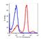 Major Histocompatibility Complex, Class II, DR Alpha antibody, FC00568-FITC, Boster Biological Technology, Flow Cytometry image 