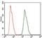 Aldehyde Dehydrogenase 2 Family Member antibody, GTX60727, GeneTex, Flow Cytometry image 