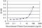 Nuclear Factor Of Activated T Cells 3 antibody, H00004775-M02, Novus Biologicals, Enzyme Linked Immunosorbent Assay image 