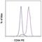 Fc Fragment Of IgG Receptor Ia antibody, 12-0649-41, Invitrogen Antibodies, Flow Cytometry image 