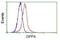 Dipeptidyl peptidase IV antibody, NBP2-02154, Novus Biologicals, Flow Cytometry image 