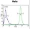 Heparan Sulfate-Glucosamine 3-Sulfotransferase 2 antibody, LS-C165025, Lifespan Biosciences, Flow Cytometry image 