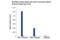 Eomesodermin antibody, 66325S, Cell Signaling Technology, Chromatin Immunoprecipitation image 