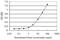 Eukaryotic Translation Initiation Factor 2 Subunit Beta antibody, H00008894-M09, Novus Biologicals, Enzyme Linked Immunosorbent Assay image 