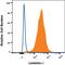 Laminin-7 subunit alpha antibody, MAB21441, R&D Systems, Flow Cytometry image 