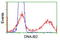 DnaJ Heat Shock Protein Family (Hsp40) Member B2 antibody, LS-C172630, Lifespan Biosciences, Flow Cytometry image 