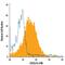 C-X-C Motif Chemokine Receptor 2 antibody, MAB8110, R&D Systems, Flow Cytometry image 