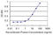 Caveolin 3 antibody, LS-C139464, Lifespan Biosciences, Enzyme Linked Immunosorbent Assay image 