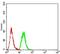 Lysine Demethylase 5B antibody, NBP2-52500, Novus Biologicals, Flow Cytometry image 