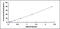 Sphingosine-1-Phosphate Receptor 3 antibody, MBS2025140, MyBioSource, Enzyme Linked Immunosorbent Assay image 