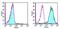 TNF Receptor Superfamily Member 12A antibody, 13-9018-82, Invitrogen Antibodies, Flow Cytometry image 