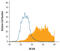 Melanoma Cell Adhesion Molecule antibody, BAF3250, R&D Systems, Flow Cytometry image 