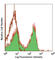 CD3 antibody, 201408, BioLegend, Flow Cytometry image 