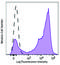 Interleukin 23 Receptor antibody, 150907, BioLegend, Flow Cytometry image 