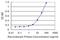 Prostaglandin E Synthase 3 antibody, H00010728-M02, Novus Biologicals, Enzyme Linked Immunosorbent Assay image 