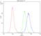 Bcl-2-like protein 2 antibody, PA1426-1, Boster Biological Technology, Flow Cytometry image 