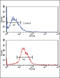 Kruppel Like Factor 4 antibody, LS-C96469, Lifespan Biosciences, Flow Cytometry image 