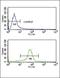 Calcium Voltage-Gated Channel Auxiliary Subunit Alpha2delta 1 antibody, GTX81084, GeneTex, Flow Cytometry image 