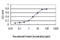 DEAD-Box Helicase 41 antibody, H00051428-M01, Novus Biologicals, Enzyme Linked Immunosorbent Assay image 