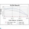 Mitogen-Activated Protein Kinase 6 antibody, LS-C812589, Lifespan Biosciences, Enzyme Linked Immunosorbent Assay image 