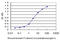 Tripartite Motif Containing 49 antibody, LS-C133793, Lifespan Biosciences, Enzyme Linked Immunosorbent Assay image 