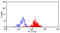 Signal Regulatory Protein Alpha antibody, AM05588RP-N, Origene, Flow Cytometry image 