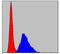 Heterogeneous Nuclear Ribonucleoprotein A2/B1 antibody, orb49059, Biorbyt, Flow Cytometry image 