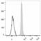 Glycophorin A (MNS Blood Group) antibody, LS-C811958, Lifespan Biosciences, Flow Cytometry image 