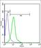 Tetraspanin 16 antibody, orb2716, Biorbyt, Flow Cytometry image 