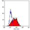 CD47 Molecule antibody, MA5-16893, Invitrogen Antibodies, Flow Cytometry image 