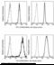 Leukocyte Immunoglobulin Like Receptor B3 antibody, 11978-MM08-P, Sino Biological, Flow Cytometry image 