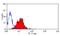 Triggering Receptor Expressed On Myeloid Cells 1 antibody, NBP1-40907, Novus Biologicals, Flow Cytometry image 