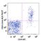 CD24 Molecule antibody, 311114, BioLegend, Flow Cytometry image 