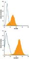 C-Type Lectin Domain Family 4 Member M antibody, FAB1621P, R&D Systems, Flow Cytometry image 