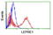 Prolyl 3-Hydroxylase 1 antibody, LS-C174139, Lifespan Biosciences, Flow Cytometry image 