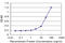 Laforin antibody, LS-C139187, Lifespan Biosciences, Enzyme Linked Immunosorbent Assay image 