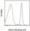 CD45.2 antibody, 61-0454-80, Invitrogen Antibodies, Flow Cytometry image 