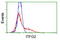 Integrin Alpha FG-GAP Repeat Containing 2 antibody, LS-C173030, Lifespan Biosciences, Flow Cytometry image 