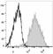 F4/80 antibody, LS-C811203, Lifespan Biosciences, Flow Cytometry image 