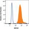 Keratin 19 antibody, AF3506, R&D Systems, Flow Cytometry image 