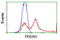 Phosphodiesterase 6G antibody, LS-C173401, Lifespan Biosciences, Flow Cytometry image 